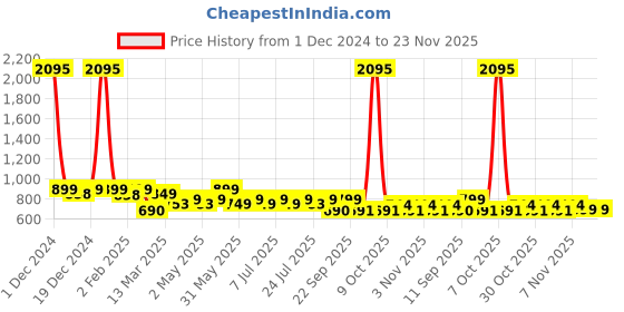 myntra.com PAUL STREET Men Standard Slim Fit Windowpane Checks Opaque Checked Casual Shirt paul street Price History Graph from 1 Dec 2024 to 22 Nov 2025