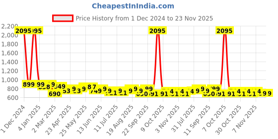 myntra.com PAUL STREET Men Standard Slim Fit Windowpane Checks Opaque Checked Casual Shirt paul street Price History Graph from 1 Dec 2024 to 22 Nov 2025