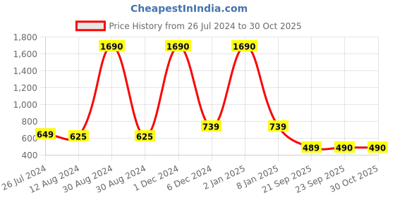 myntra.com PAUL STREET Men Standard Windowpane Checks Slim Fit Casual Shirt paul street Price History Graph from 26 Jul 2024 to 30 Oct 2025