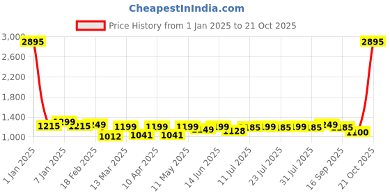 myntra.com PAUL STREET Men Striped Relaxed Straight Fit Trousers paul street Price History Graph from 1 Jan 2025 to 21 Oct 2025