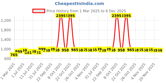myntra.com PAUL STREET Men Sweatshirt paul street Price History Graph from 1 Mar 2025 to 6 Dec 2025