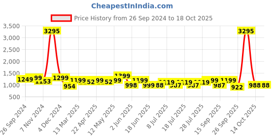 myntra.com PAUL STREET Men Tapered Fit Clean Look Stretchable Jeans paul street Price History Graph from 26 Sep 2024 to 18 Oct 2025
