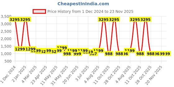 myntra.com PAUL STREET Men Tapered Fit Heavy Fade Clean Look Stretchable Jeans paul street Price History Graph from 1 Dec 2024 to 23 Nov 2025