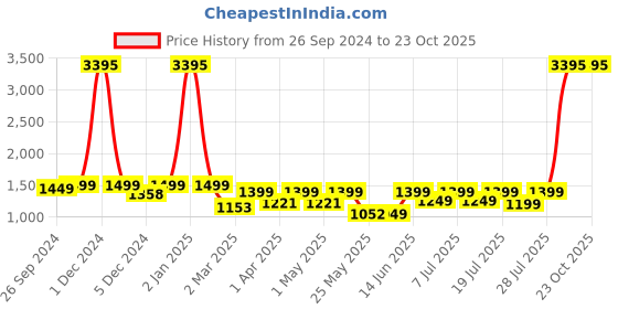 myntra.com PAUL STREET Men Urban Slim Fit Cargos Trousers paul street Price History Graph from 26 Sep 2024 to 23 Oct 2025