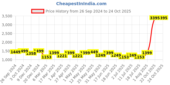 myntra.com PAUL STREET Men Urban Slim Fit Cargos Trousers paul street Price History Graph from 26 Sep 2024 to 23 Oct 2025