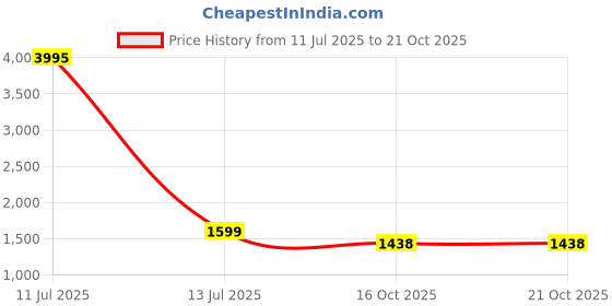 myntra.com PAUL STREET Men Urban Slim Regular Fit Mid-Rise Heavy Fade Stretchable Jeans paul street Price History Graph from 11 Jul 2025 to 19 Oct 2025
