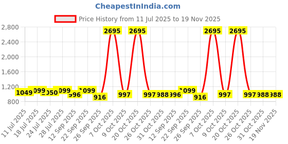 myntra.com PAUL STREET Men Washed Denim Shorts paul street Price History Graph from 11 Jul 2025 to 19 Nov 2025