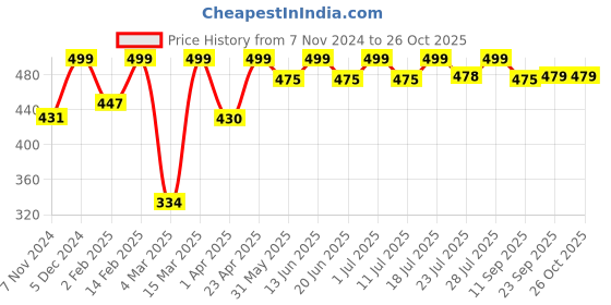 myntra.com PAUL STREET Polo Collar Bio Finish Slim Fit Pure Cotton T-shirt paul street Price History Graph from 7 Nov 2024 to 26 Oct 2025