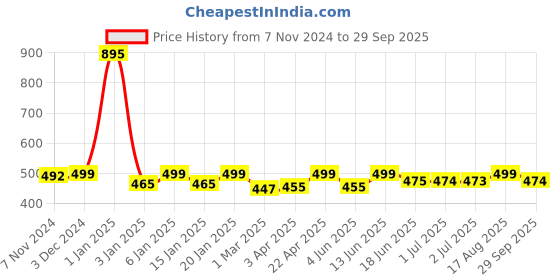 myntra.com PAUL STREET Round Neck Bio Finish Pure Cotton Slim Fit Sports T-shirt paul street Price History Graph from 7 Nov 2024 to 29 Sep 2025