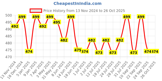 myntra.com PAUL STREET Round Neck Bio Finish Pure Cotton Slim Fit T-shirt paul street Price History Graph from 13 Nov 2024 to 26 Oct 2025
