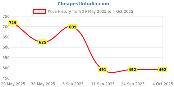 myntra.com PAUL STREET Spread Collar Short Sleeves Standard Slim Fit Abstract Printed Casual Shirt paul street Price History Graph from 29 May 2025 to 4 Oct 2025
