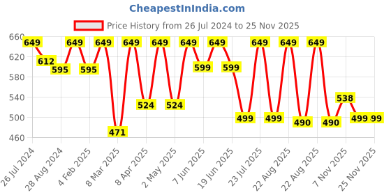myntra.com PAUL STREET Standard Ethnic Motifs Printed Cotton Casual Shirt paul street Price History Graph from 26 Jul 2024 to 25 Nov 2025