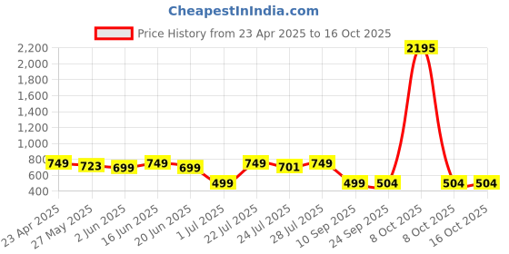 myntra.com PAUL STREET Standard Floral Printed Opaque Casual Shirt paul street Price History Graph from 23 Apr 2025 to 16 Oct 2025