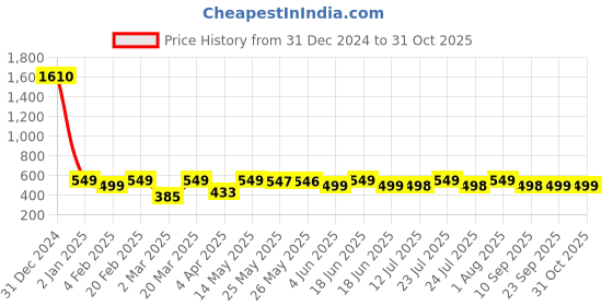 myntra.com PAUL STREET Standard Slim Fit Abstract Printed Spread Collar Cotton Casual Shirt paul street Price History Graph from 31 Dec 2024 to 31 Oct 2025