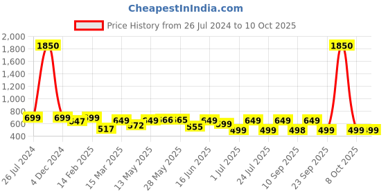myntra.com PAUL STREET Standard Slim Fit Conversational Printed Casual Shirt paul street Price History Graph from 26 Jul 2024 to 4 Oct 2025