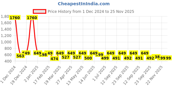 myntra.com PAUL STREET Standard Slim Fit Conversational Printed Spread Collar Cotton Casual Shirt paul street Price History Graph from 1 Dec 2024 to 25 Nov 2025