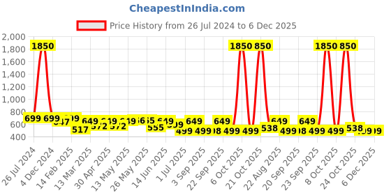 myntra.com PAUL STREET Standard Slim Fit Floral Printed Cuban Collar Casual Shirt paul street Price History Graph from 26 Jul 2024 to 6 Dec 2025