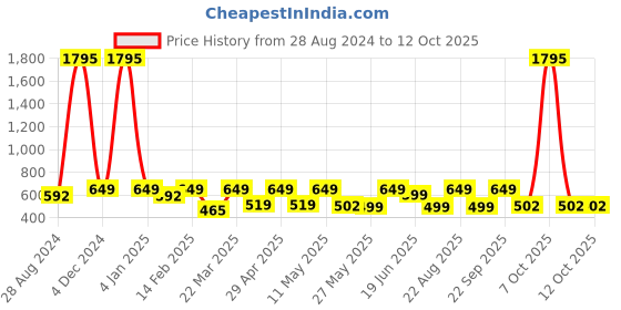 myntra.com PAUL STREET Standard Slim Fit Horizontal Striped Casual Shirt paul street Price History Graph from 28 Aug 2024 to 4 Oct 2025