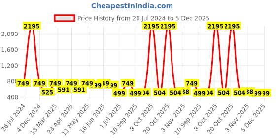 myntra.com PAUL STREET Standard Slim Fit Micro Ditsy Printed Casual Shirt paul street Price History Graph from 26 Jul 2024 to 5 Dec 2025
