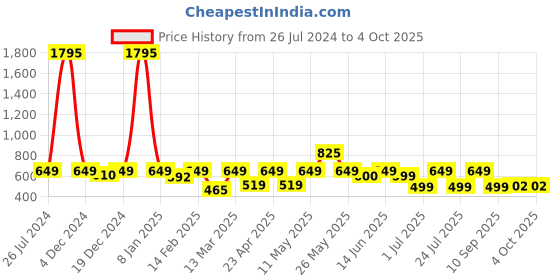 myntra.com PAUL STREET Standard Slim Fit Spread Collar Faded Denim Shirt paul street Price History Graph from 26 Jul 2024 to 4 Oct 2025