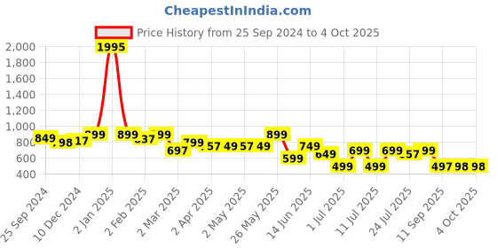 myntra.com PAUL STREET Standard Slim Fit Striped Spread Collar Cotton Shirt paul street Price History Graph from 25 Sep 2024 to 4 Oct 2025