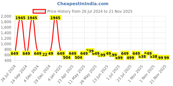 myntra.com PAUL STREET Standard Striped Slim Fit Opaque Casual Shirt paul street Price History Graph from 26 Jul 2024 to 21 Nov 2025