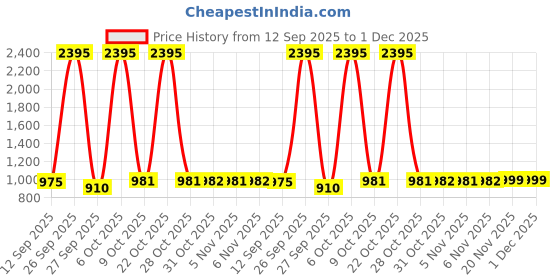 myntra.com PAUL STREET Tartan Checks Checked Spread Collar Slim Fit Shirt paul street Price History Graph from 12 Sep 2025 to 30 Nov 2025