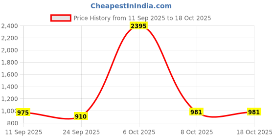 myntra.com PAUL STREET Tartan Checks Checked Spread Collar Slim Fit Shirt paul street Price History Graph from 11 Sep 2025 to 18 Oct 2025