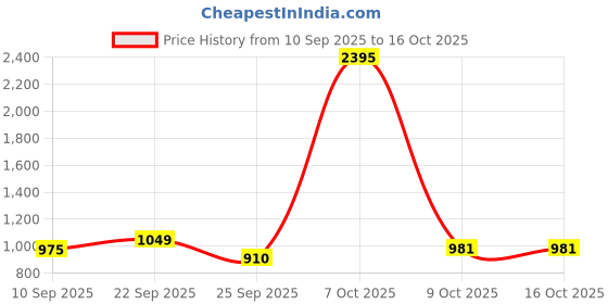 myntra.com PAUL STREET Tartan Checks Checked Spread Collar Slim Fit Shirt paul street Price History Graph from 10 Sep 2025 to 15 Oct 2025