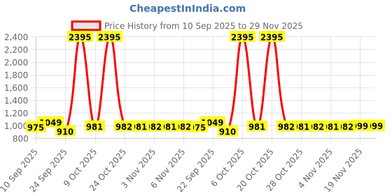 myntra.com PAUL STREET Tartan Checks Checked Spread Collar Slim Fit Shirt paul street Price History Graph from 10 Sep 2025 to 29 Nov 2025