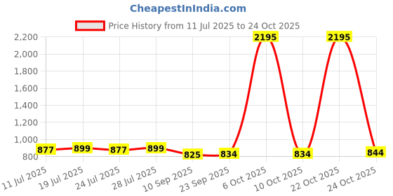 myntra.com PAUL STREET Tintor Abstract Printed Cuban Collar Comfort Boxy Casual Shirt paul street Price History Graph from 11 Jul 2025 to 22 Oct 2025