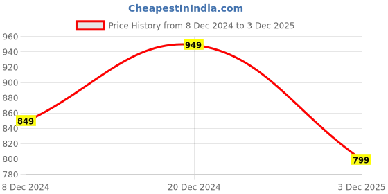 myntra.com PAUL STREET Typography Printed Drop-Shoulder Sleeves Pure Cotton Oversized T-shirt paul street Price History Graph from 8 Dec 2024 to 3 Dec 2025