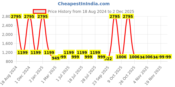 myntra.com PAUL STREET Typography Printed Hooded Sweatshirt paul street Price History Graph from 18 Aug 2024 to 1 Dec 2025