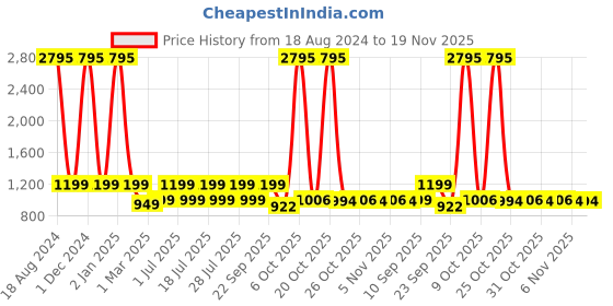 myntra.com PAUL STREET Typography Printed Hooded Sweatshirt paul street Price History Graph from 18 Aug 2024 to 18 Nov 2025