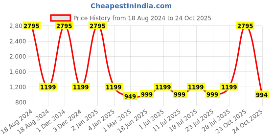 myntra.com PAUL STREET Typography Printed Hooded Sweatshirt paul street Price History Graph from 18 Aug 2024 to 24 Oct 2025