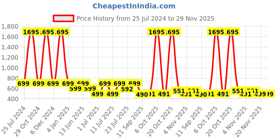 myntra.com PAUL STREET Unisex Round Neck Bio Finish Solid Oversized T-Shirt paul street Price History Graph from 25 Jul 2024 to 29 Nov 2025