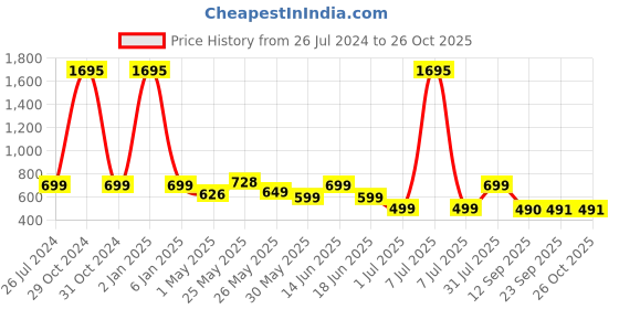 myntra.com PAUL STREET Unisex Solid Round Neck Cotton Oversized T-shirt paul street Price History Graph from 26 Jul 2024 to 26 Oct 2025