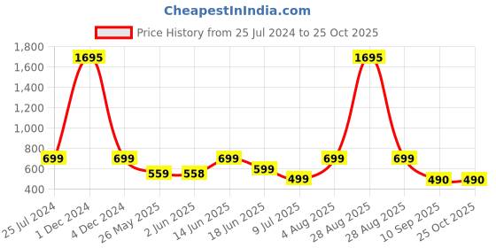 myntra.com PAUL STREET Unisex Solid Round Neck Cotton Oversized T-shirt paul street Price History Graph from 25 Jul 2024 to 25 Oct 2025
