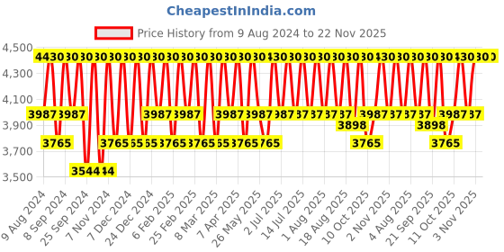 myntra.com Paulas Choice 10% Niacinamide Booster 20 ml paulas choice Price History Graph from 9 Aug 2024 to 22 Nov 2025