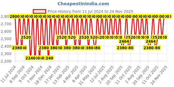 myntra.com Paulas Choice CLEAR Oil-Free Face Moisturizer - 60 ml paulas choice Price History Graph from 11 Jul 2024 to 24 Nov 2025
