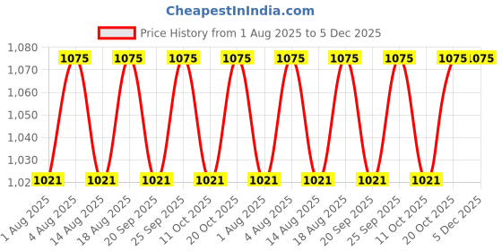 myntra.com Paulas Choice Clear Oil Free Moisturizer 15 ml paulas choice Price History Graph from 1 Aug 2025 to 5 Dec 2025