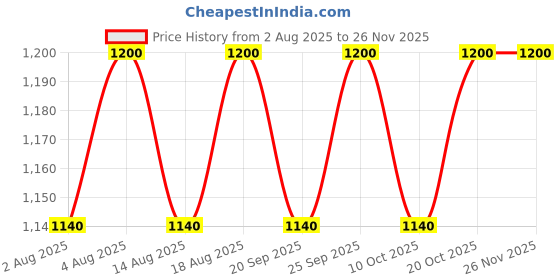 myntra.com Paulas Choice CLEAR Ultra-Light Hydrating Oil Free Moisturizer SPF 30 15 ml paulas choice Price History Graph from 2 Aug 2025 to 25 Nov 2025