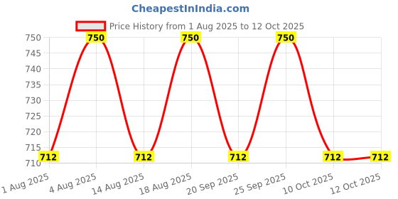 myntra.com Paulas Choice Perfectly Balanced Foaming Cleanser 30 ml paulas choice Price History Graph from 1 Aug 2025 to 12 Oct 2025