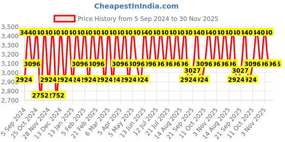 myntra.com Paulas Choice Resist Anti-Aging Clear Skin Hydrator Moisturizer With Niacinamide - 50 ml paulas choice Price History Graph from 5 Sep 2024 to 30 Nov 2025