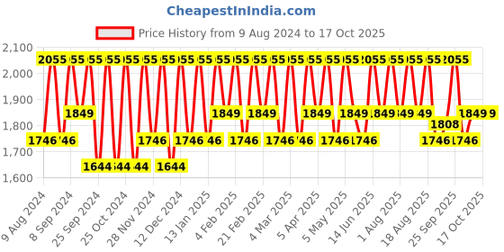 myntra.com Paulas Choice Resist Optimal Results Hydrating Cleanser For Normal To Dry Skin - 190 ml paulas choice Price History Graph from 9 Aug 2024 to 16 Oct 2025