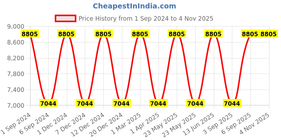 myntra.com Paulas Choice Set of Azelaic Acid Booster Gel - AHA Face Gel - Balanced Foaming Cleanser paulas choice Price History Graph from 1 Sep 2024 to 2 Nov 2025