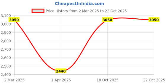 myntra.com Paulas Choice Set of Azelaic Acid Booster Gel - AHA Face Gel - Balanced Foaming Cleanser paulas choice Price History Graph from 2 Mar 2025 to 21 Oct 2025