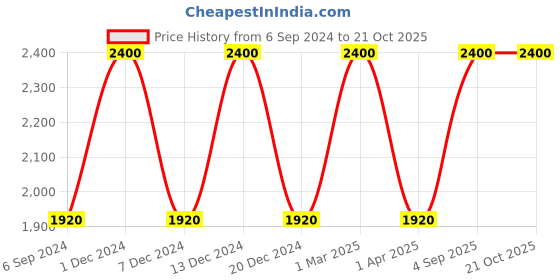 myntra.com Paulas Choice Set of Youth Extending Face Cream 15ml & 2% BHA Exfoliant Liquid 30ml paulas choice Price History Graph from 6 Sep 2024 to 20 Oct 2025