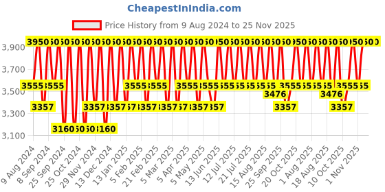 myntra.com Paulas Choice Skin Perfecting 25% AHA & 2% BHA Exfoliant-30 Ml paulas choice Price History Graph from 9 Aug 2024 to 24 Nov 2025
