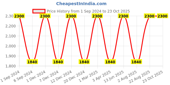 myntra.com Paulas Choice Skin Perfecting Set - 2% BHA Exfoliant 30ml + 8% AHA Exfoliant 15ml paulas choice Price History Graph from 1 Sep 2024 to 22 Oct 2025